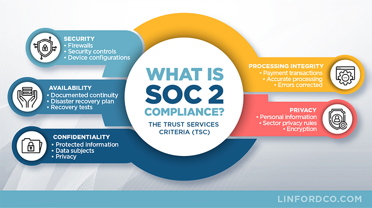 SOC2 Compliance diagram from LinfordCo.com detailing 5 types of SOC compliance: security, availability, confidentiality, processing integrity, and privacy